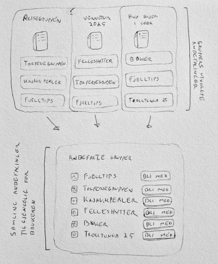 Tegning som viser hvordan en Miniprat-app kan generere en liste over anbefalte grupper til brukeren.